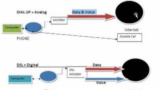 What is DSL [upl. by Terrej]