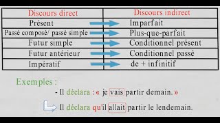 Le discours direct et le discours indirect  Le discours rapporté [upl. by Lennard613]