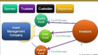 Introduction to Mutual Funds in India [upl. by Jeminah]