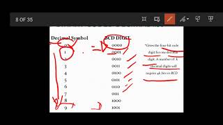 BINARY CODES BCD Code Weighted8421 2421 8421Unweighted CodeExcess 3 [upl. by Millhon]