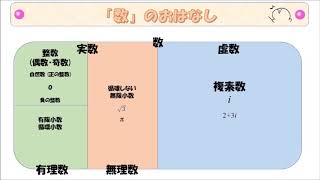 【高校数学】「数」のおはなし～数の種類～ [upl. by Hughett]