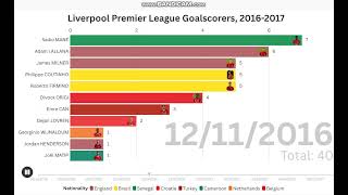 Liverpool Premier League Goalscorers 20162017 [upl. by Sldney]