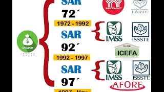 SAR y AFORES ¿Qué es lo que debes saber [upl. by Layton]