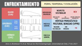 SEMIOLOGÍA  SÍNDROME VERTIGINOSO VÉRTIGO MAREOS INESTABILIDAD [upl. by Danzig880]