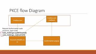 PKCE  Proof key for code exchange in OAuth  Hindi [upl. by Stella]