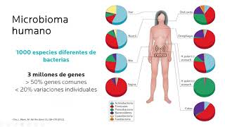 Relación del microbioma con las enfermedades dermatológicas  Rosa Larreátegui [upl. by Gnuh]