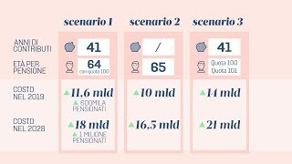 A che età andrai in pensione con la quota cento Ecco i possibili scenari [upl. by Aysa427]