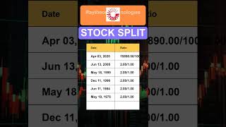 RTX Raytheon Technologies Corp Stock Split History [upl. by Ihtac]