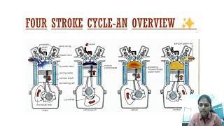 Four Stroke Petrol Engine [upl. by Nalyorf473]