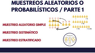 MUESTREOS ALEATORIOS O PROBABILISTICOS  VIDEO PARTE 1  ALEATORIO  SISTEMÁTICO  ESTRATIFICADO [upl. by Atirac]