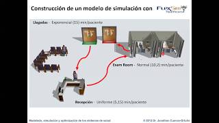 ¿Cómo construir un primer modelo de simulación de un proceso hospitalario [upl. by Enelear279]