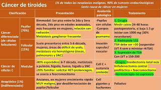 Nódulos tiroideos y cáncer de tiroides ENARM [upl. by Lulu19]