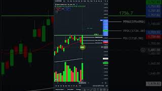 Swing Trading  Short Term Trading  Investment  Share Market  Stock Market  Profit Traders zone [upl. by Lichter583]