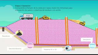¿Qué es un Relleno Sanitario para residuos domésticos y cual es su ciclo operativo [upl. by Reece]