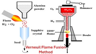 Introduction to Verneuil Flame Fusion Method for Single Crystal Growth [upl. by Haelhsa]