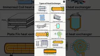 Different Types of Heat Exchangers 📌 heatexchanger heattransfer thermodynamics engineering [upl. by Oberstone941]