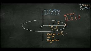 Axial Radial and Tangential quantities in angular motion [upl. by Larianna176]