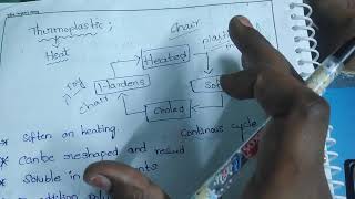 thermosetting Vs thermoplastic polymer easy simple definition of thermoplastic and thermosetting [upl. by Brouwer]