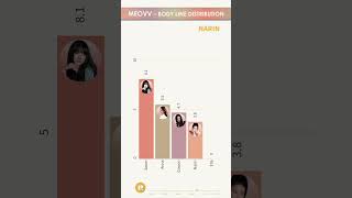 MEOVV  BODY  LINE DISTRIBUTION  Who Sings the Most 🎤 [upl. by Oneill]