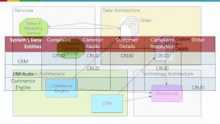 Using the New TOGAF 9 Artifacts  a Quick Guide [upl. by Duffie474]