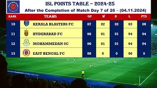 Indian Super League 2024 Points table  After 041124 Jamshedpur FC vs Chennaiyin FC [upl. by Bauer]