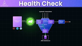 Health Monitoring in Microservice explained with Spring Boot [upl. by Moises542]