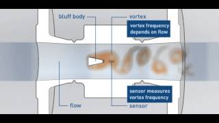 Measuring principle of vortex flowmeters  KROHNE [upl. by Krasnoff]