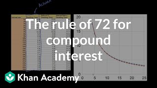 The rule of 72 for compound interest  Interest and debt  Finance amp Capital Markets  Khan Academy [upl. by Link387]