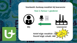 Basis boekhouden  Aankoop amp Verkoop [upl. by Lledrac]