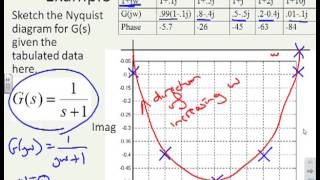 Nyquist 1  what is a Nyquist diagram [upl. by Linnette]