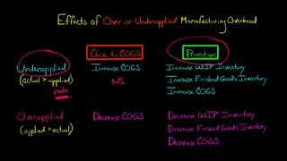 Effects of Overapplied or Underapplied Overhead [upl. by Pernas]