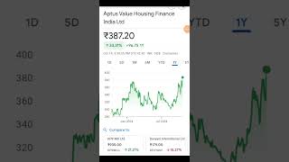 Aptus Value Housing Finance India share news Aptus Value Housing Finance India share latest news [upl. by Kelley]