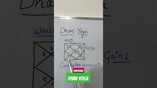 DHAN YOGA IN HOROSCOPE  कुंडली में धन योग 💰 astrology numerology shorts india education [upl. by Nykal]