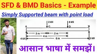 Simply Supported Beam with point load  SFD amp BMD  Basics in Hindi [upl. by Ecam]