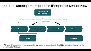 ServiceNow ITSM Processes ServiceNow Incident Management Lifecycle [upl. by Duj180]