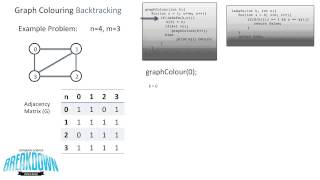 Graph Colouring Problem  Backtracking [upl. by Persse]