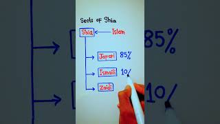 Shia Islam major 3 Sects  Different sects of shia muslim  5min Knowledge [upl. by Hassin133]