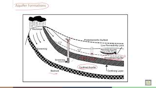 Soil Stabilization  C3L10  Aquifer Formations [upl. by Aivuy585]