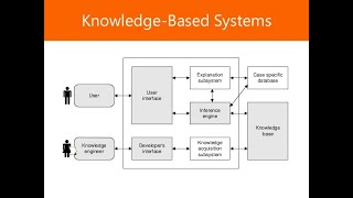 KnowledgeBased Recommender Systems [upl. by Graniela]