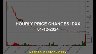 IDEXX Laboratories Inc IDXX Stock Price Analysis Today [upl. by Arymat]