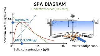 State point Analysis  Clarifier design rules [upl. by Anazraf534]