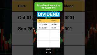 TTWO TakeTwo Interactive Software Inc dividend history [upl. by Eben]