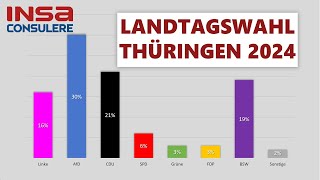 Landtagswahl Thüringen 2024  aktuelle UmfrageErgebnisse [upl. by Gambrell]