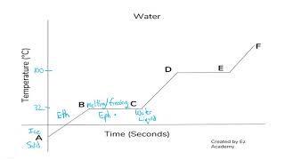 Phase Changes Explained With A Graph  Honors Chemistry  Ez Academy [upl. by Barris248]