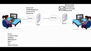 Email Header Analysis [upl. by Eiramlirpa]