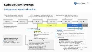 Practical Example of Subsequent Events CPA Prep [upl. by Neffets]