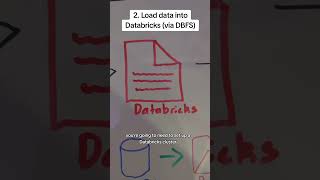 Data project Azure data lake to Databricks Spark  A simple data engineering project to see how [upl. by Ricarda269]