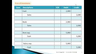 CORRECTION OF ERRORSERRORS NOT AFFECTING TRIAL BALANCE  13 [upl. by Notsla]