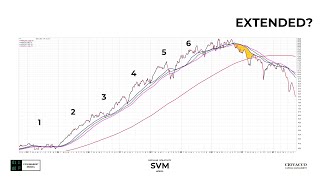 Are Stocks Overdue For A Correction [upl. by Analli]