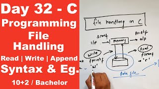 File handling in C  Read Write Append  Day 32  Readersnepal [upl. by Anovahs917]